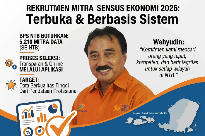 Kepala BPS Provinsi NTB, H Wahyudin. (Foto: Lombokini.com/Istimewa).